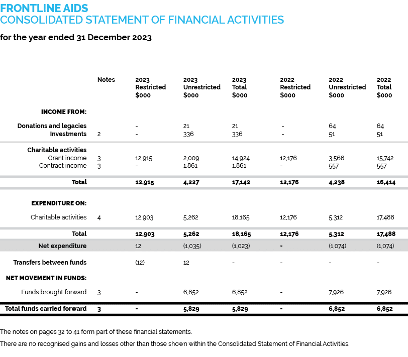 FRONTLINE AIDS CONSOLIDATED STATEMENT OF FINANCIAL ACTIVITIES for the year ended 31 December 2023 Notes 2023 2023 202...