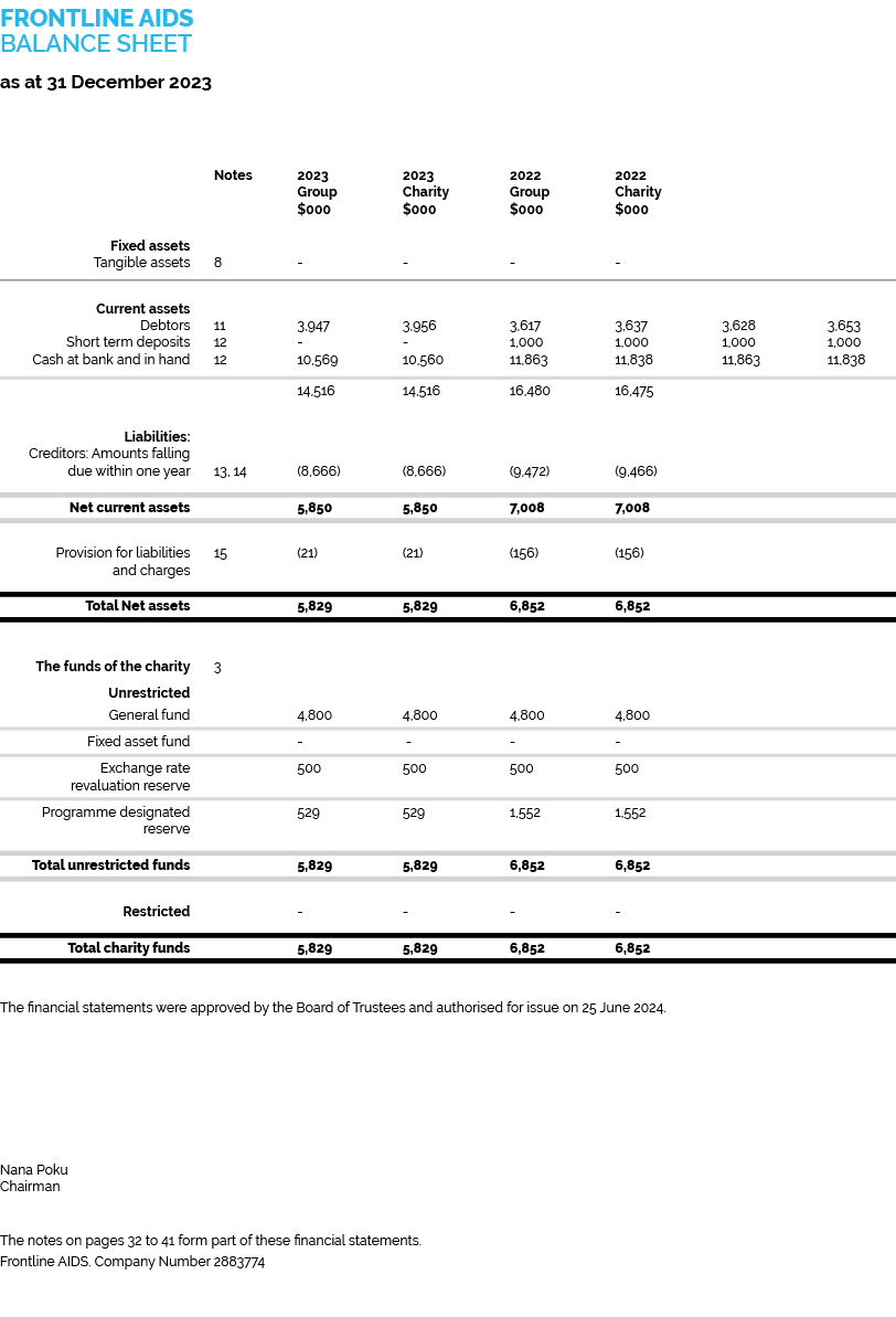 FRONTLINE AIDS BALANCE SHEET as at 31 December 2023 Notes 2023 2023 2022 2022 Group Charity Group Charity $000 $000 $...
