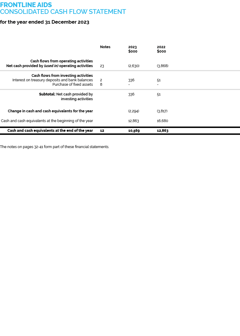 FRONTLINE AIDS CONSOLIDATED CASH FLOW STATEMENT for the year ended 31 December 2023 Notes 2023 2022 $000 $000 Cash fl...