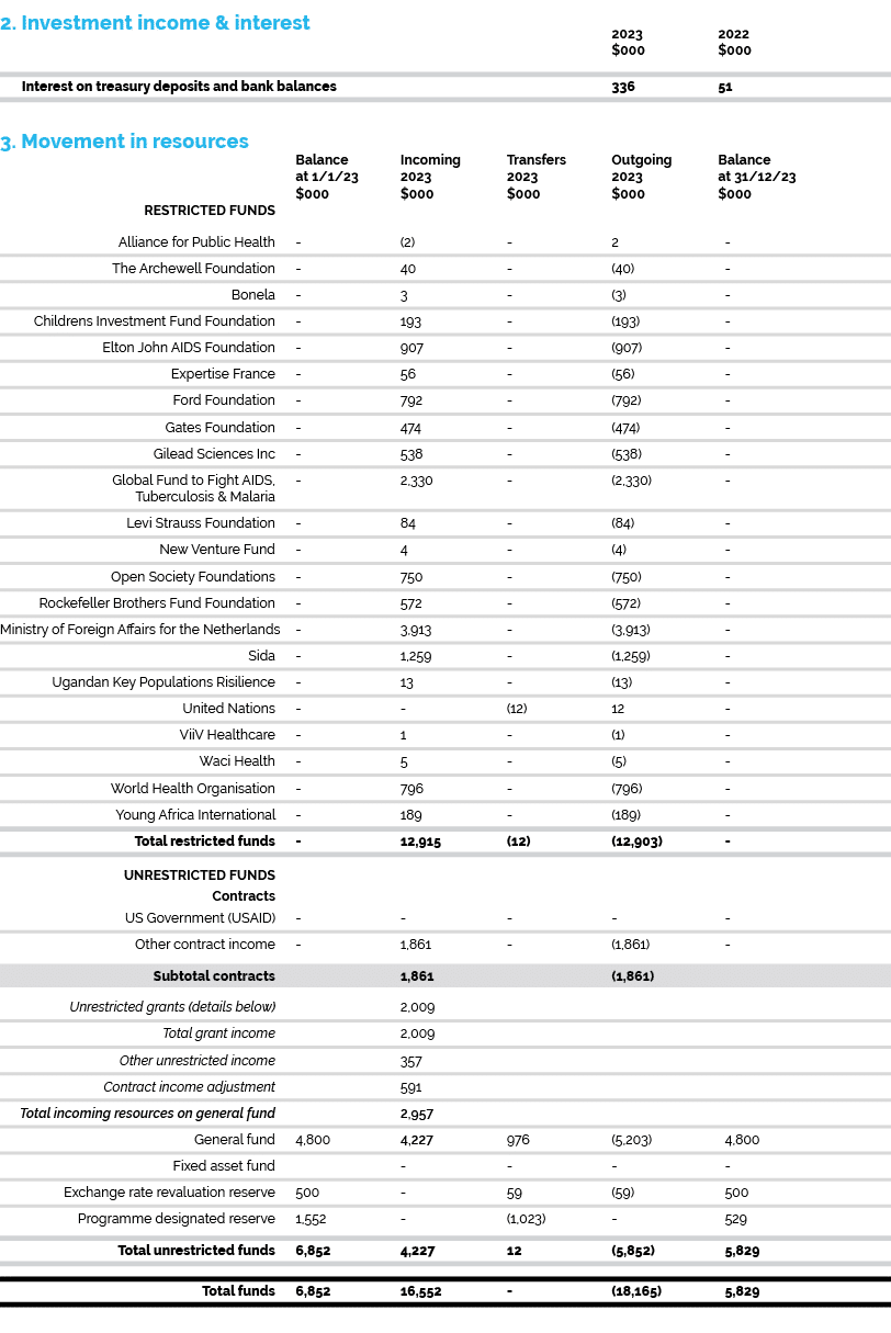 2. Investment income & interest 2023 2022 $000 $000 Interest on treasury deposits and bank balances 336 51 3. Movemen...