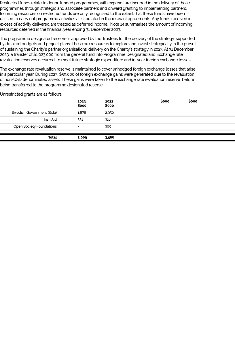 Restricted funds relate to donor funded programmes, with expenditure incurred in the delivery of those programmes thr...