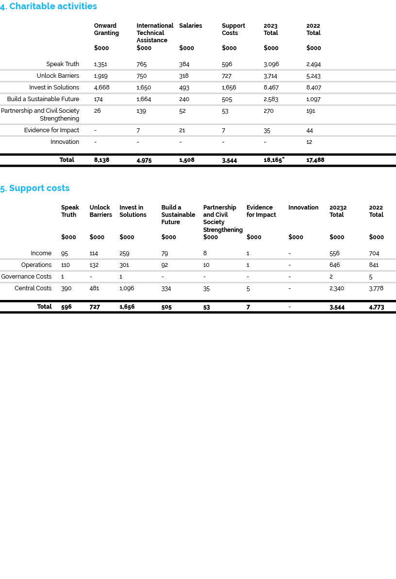 4. Charitable activities Onward International Salaries Support 2023 2022 Granting Technical Costs Total Total Assista...