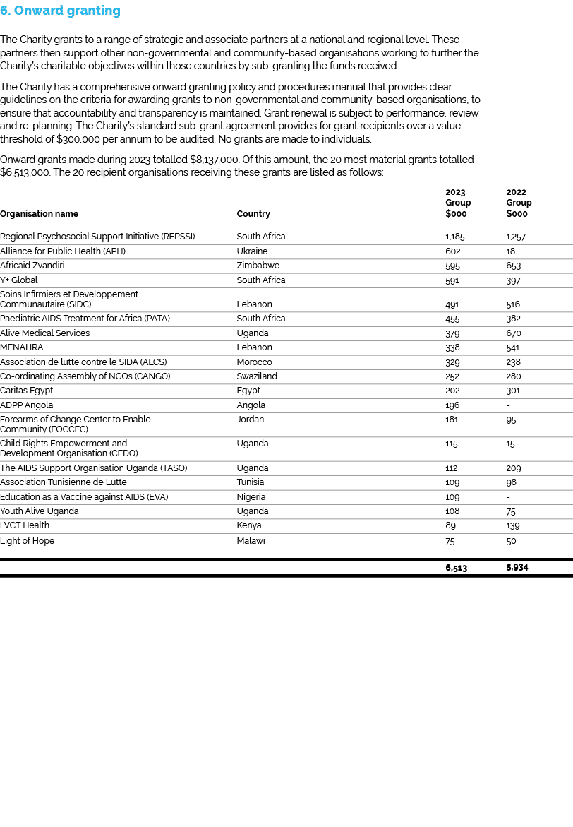 6. Onward granting The Charity grants to a range of strategic and associate partners at a national and regional level...