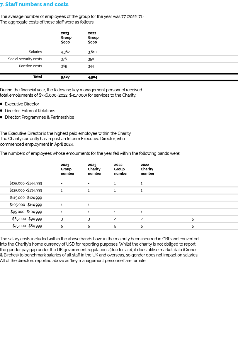 7. Staff numbers and costs The average number of employees of the group for the year was 77 (2022: 71). The aggregate...