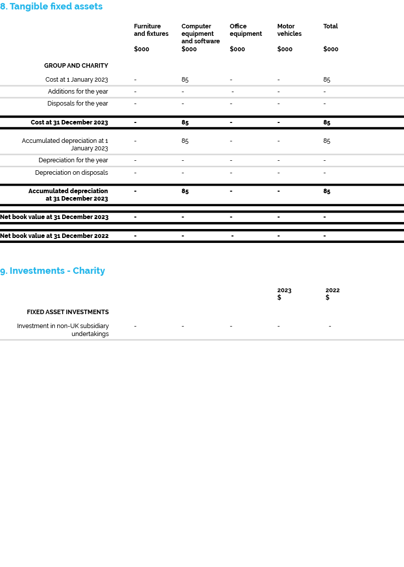 8. Tangible fixed assets Furniture Computer Office Motor Total and fixtures equipment equipment vehicles and software...