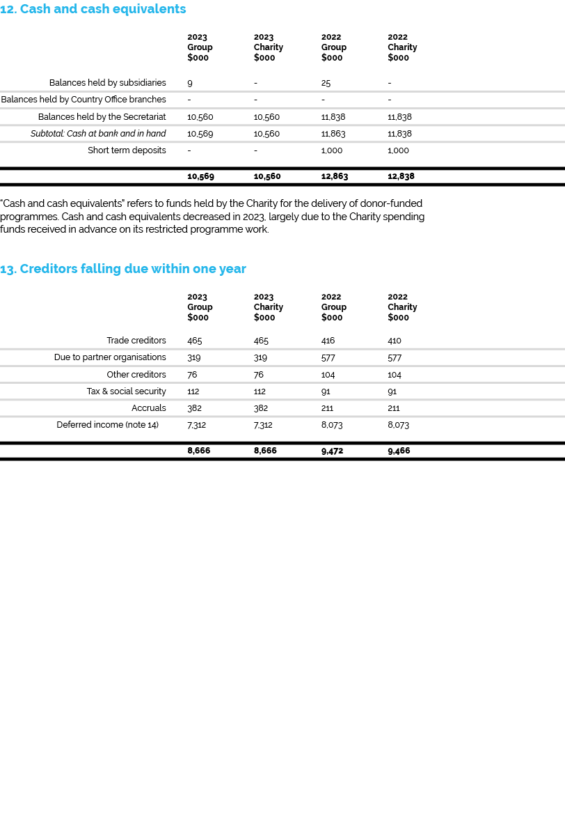 12. Cash and cash equivalents 2023 2023 2022 2022 Group Charity Group Charity $000 $000 $000 $000 Balances held by su...