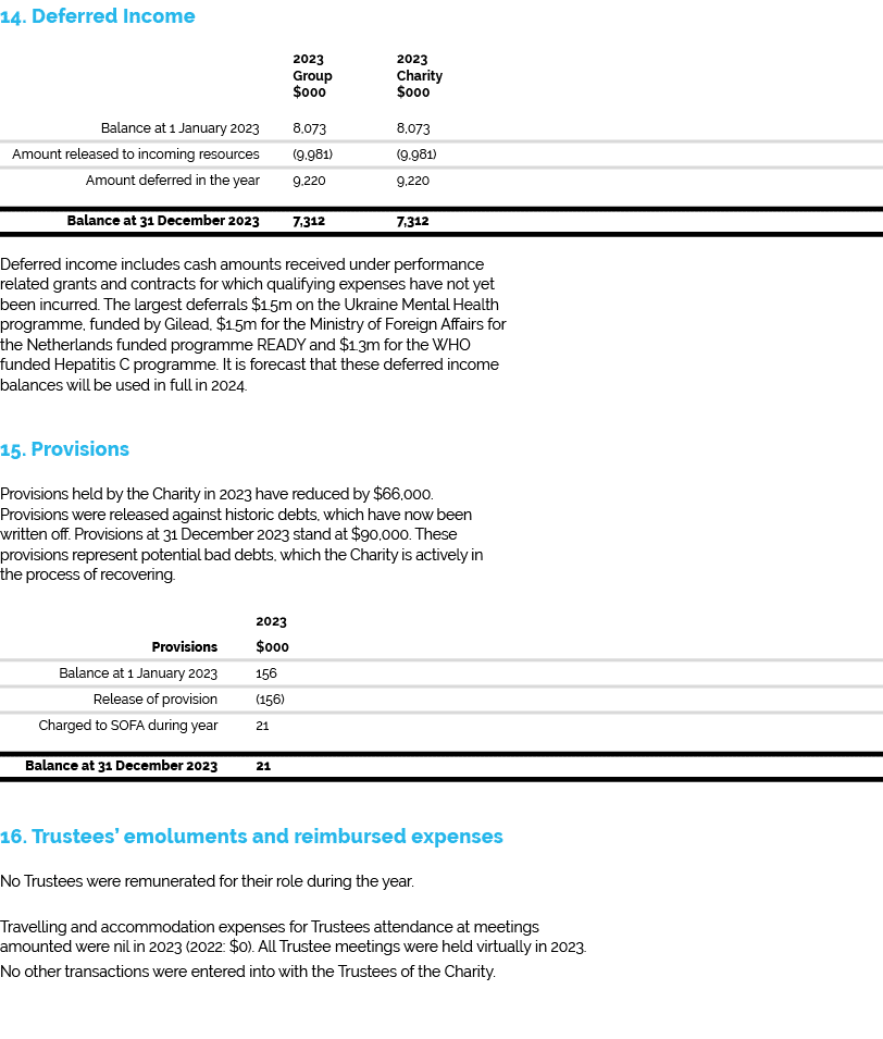 14. Deferred Income 2023 2023 Group Charity $000 $000 Balance at 1 January 2023 8,073 8,073 Amount released to incomi...