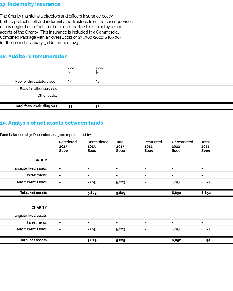 17. Indemnity insurance The Charity maintains a directors and officers insurance policy both to protect itself and in...