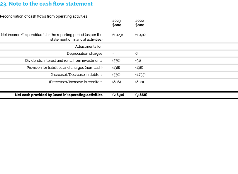 23. Note to the cash flow statement Reconciliation of cash flows from operating activities 2023 2022 $000 $000 Net in...