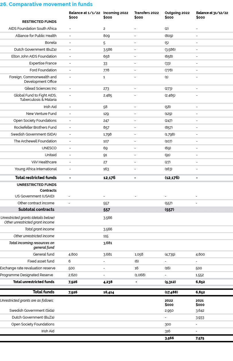 26. Comparative movement in funds Balance at 1/1/22 Incoming 2022 Transfers 2022 Outgoing 2022 Balance at 31/12/22 $0...