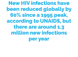 New HIV infections have been reduced globally by 60% since a 1995 peak, according to UNAIDS, but there are around 1.3...