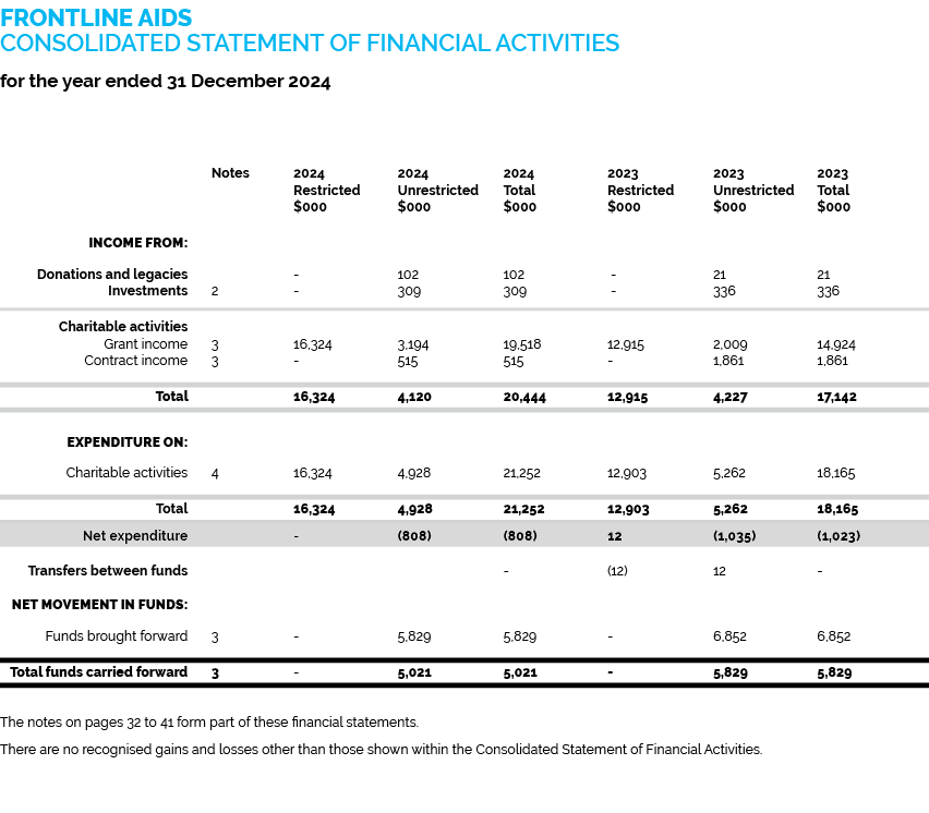 FRONTLINE AIDS CONSOLIDATED STATEMENT OF FINANCIAL ACTIVITIES for the year ended 31 December 2024 Notes 2024 2024 202...