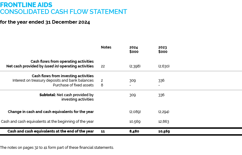 FRONTLINE AIDS CONSOLIDATED CASH FLOW STATEMENT for the year ended 31 December 2024 Notes 2024 2023 $000 $000 Cash fl...