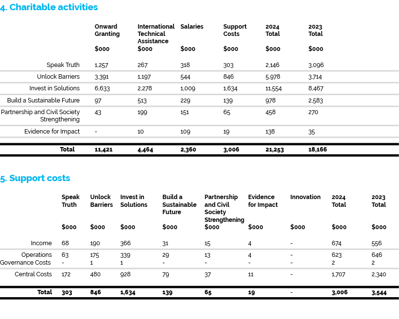 4. Charitable activities Onward International Salaries Support 2024 2023 Granting Technical Costs Total Total Assista...