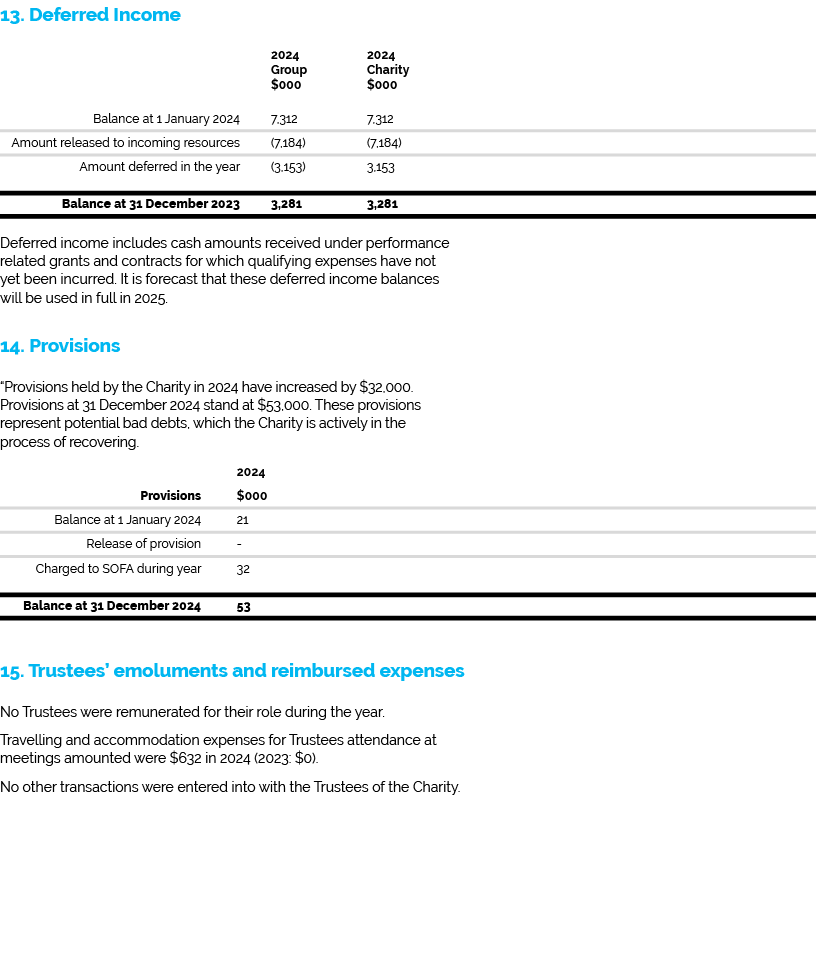 13. Deferred Income 2024 2024 Group Charity $000 $000 Balance at 1 January 2024 7,312 7,312 Amount released to incomi...
