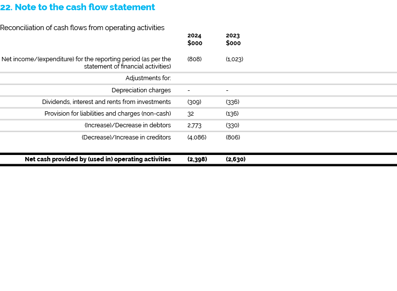 22. Note to the cash flow statement Reconciliation of cash flows from operating activities 2024 2023 $000 $000 Net in...