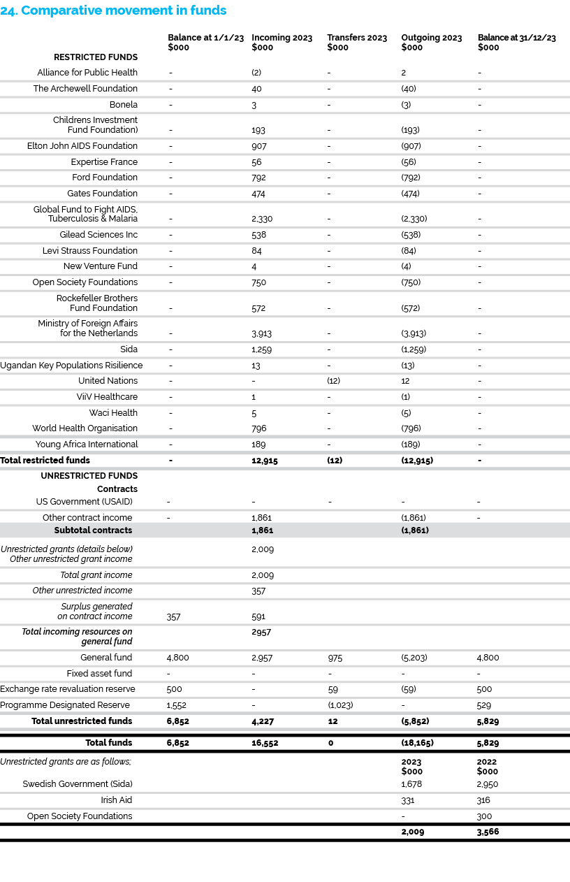 24. Comparative movement in funds Balance at 1/1/23 Incoming 2023 Transfers 2023 Outgoing 2023 Balance at 31/12/23 $0...