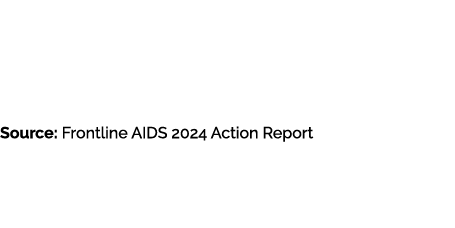 Thanks to the FGS Integration Project funded by the Children’s Investment Fund, a total of 8,856 women were screened ...