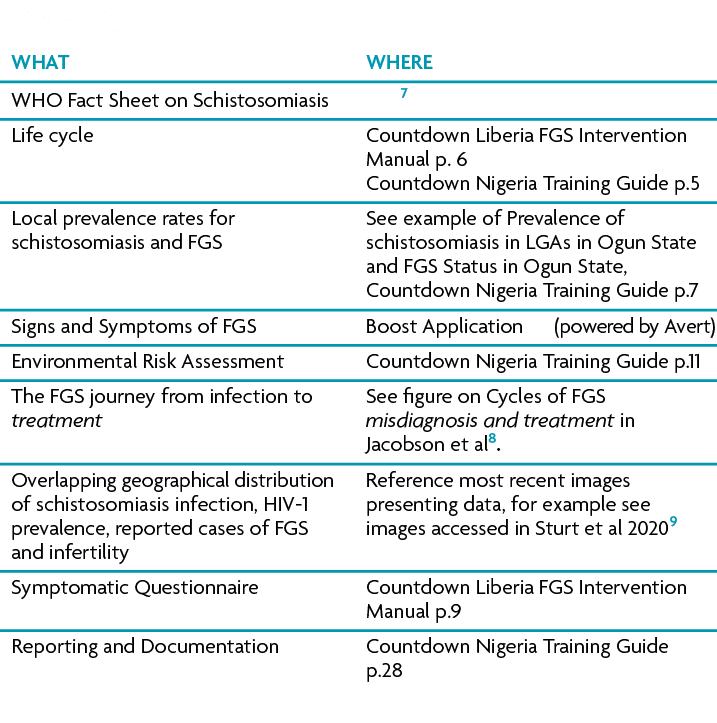 Job Aids What Where WHO Fact Sheet on Schistosomiasis 7 Life cycle Countdown Liberia FGS Intervention Manual p. 6 Cou...