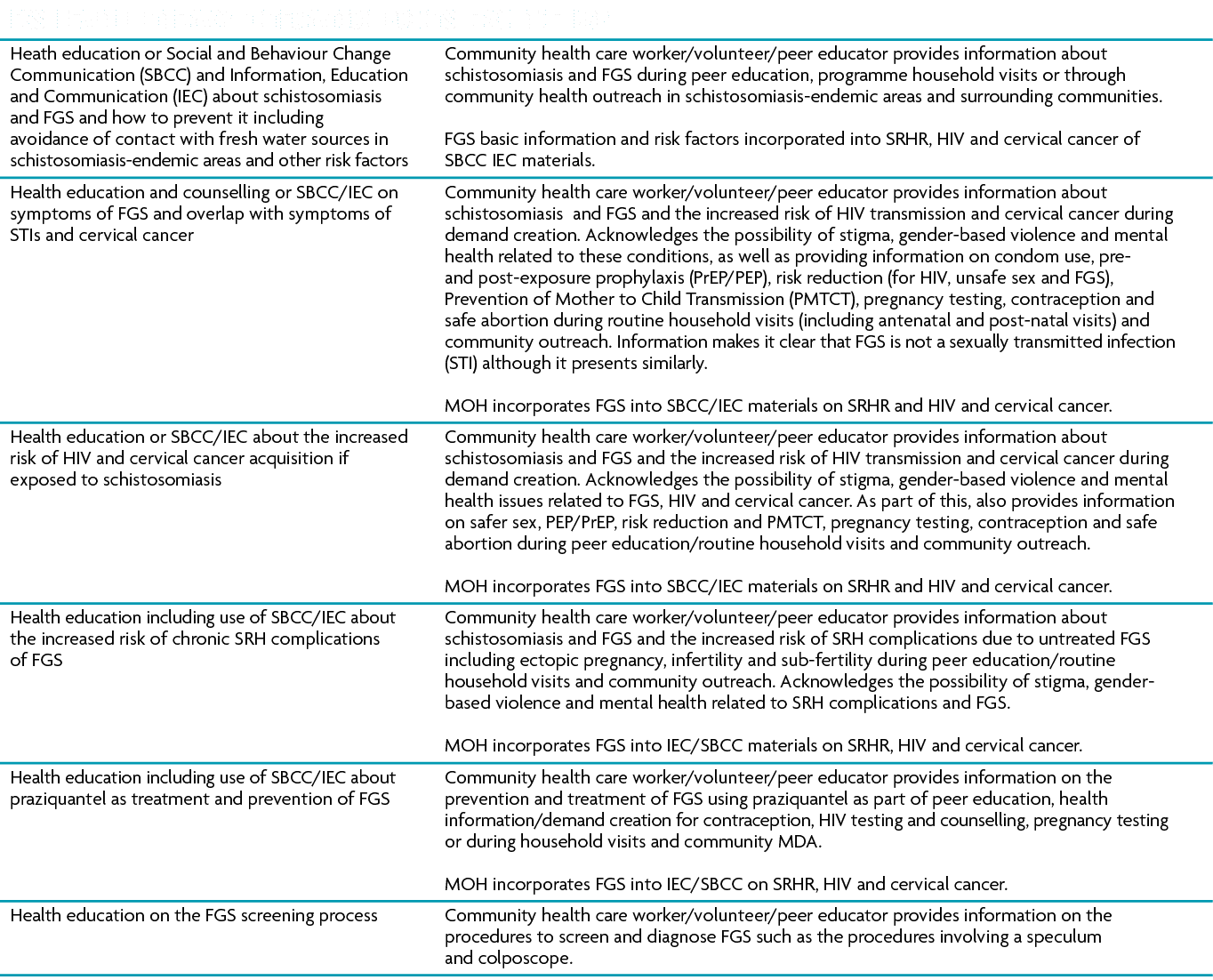 FGS health literacy integration points from the MSP Heath education or Social and Behaviour Change Community health c...